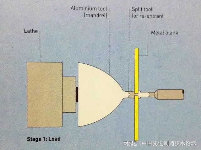 金属旋压成型工艺知识汇集(图1)