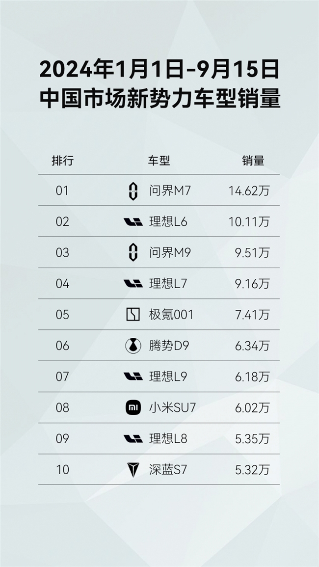 看得懂也未必追得上赛力斯汽车的增程技术护城河有多深？(图4)