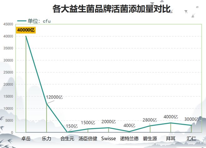 国产益生菌第一实至名归！(图1)