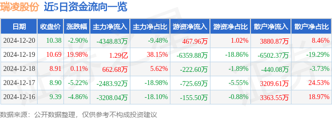 瑞凌股份（300154）12月20日主力资金净卖出434883万元(图1)