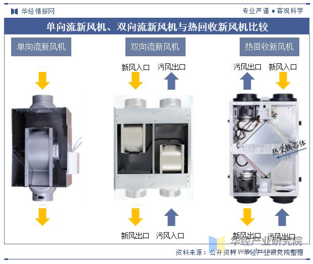 2024年中国新风系统行业发展现状及趋势分析节能减排对行业形成推动精装修释放市场潜力「图」(图1)