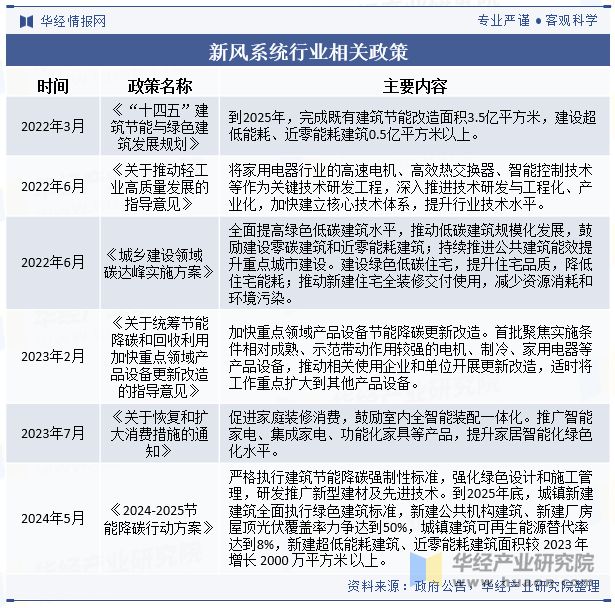 2024年中国新风系统行业发展现状及趋势分析节能减排对行业形成推动精装修释放市场潜力「图」(图2)
