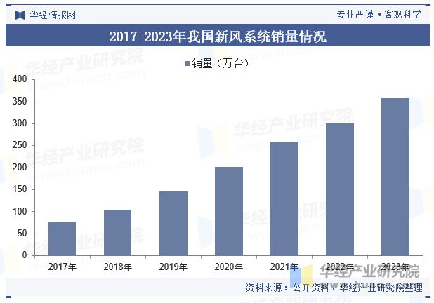 2024年中国新风系统行业发展现状及趋势分析节能减排对行业形成推动精装修释放市场潜力「图」(图5)