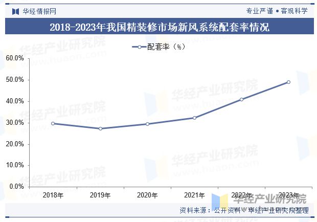 2024年中国新风系统行业发展现状及趋势分析节能减排对行业形成推动精装修释放市场潜力「图」(图6)