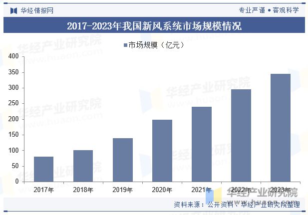 2024年中国新风系统行业发展现状及趋势分析节能减排对行业形成推动精装修释放市场潜力「图」(图7)