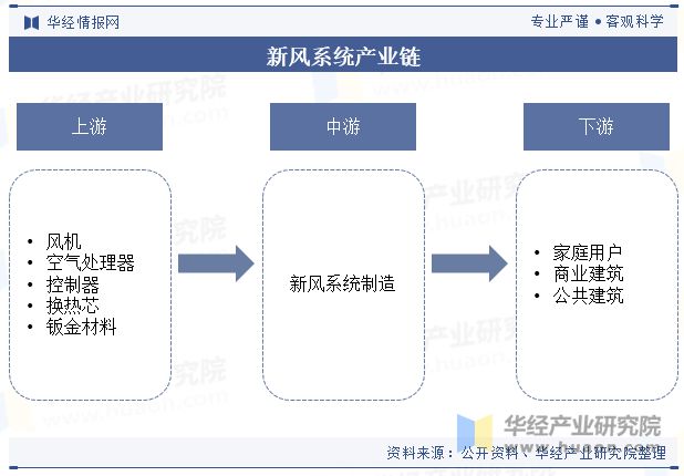 2024年中国新风系统行业发展现状及趋势分析节能减排对行业形成推动精装修释放市场潜力「图」(图4)