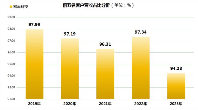 宏海科技IPO闯关北交所大客户依赖超94%、资产负债率攀升成隐忧(图1)