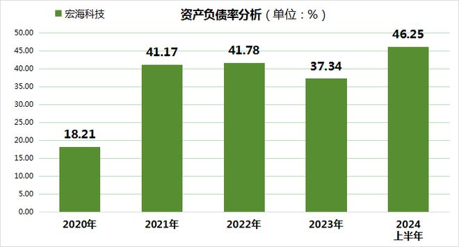 宏海科技IPO闯关北交所大客户依赖超94%、资产负债率攀升成隐忧(图2)