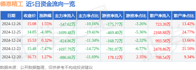 股票行情快报：德恩精工（300780）12月26日主力资金净卖出54762万元(图1)