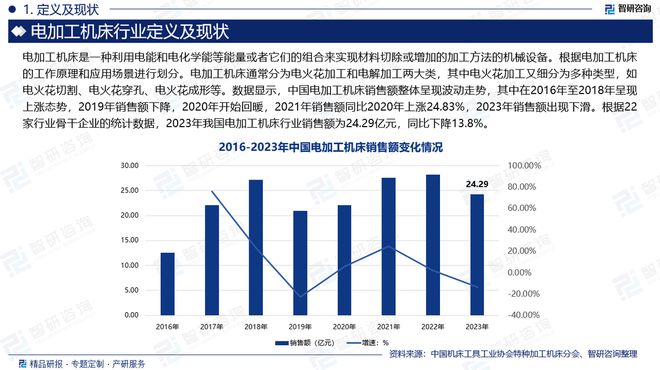 智研咨询发布电加工机床行业市场分析、竞争格局及投资潜力报告(图2)
