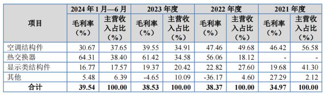 三年换四位CFO宏海科技IPO毛利有点高(图4)