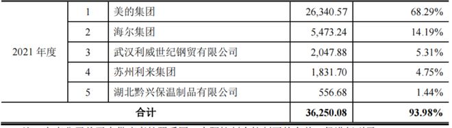 三年换四位CFO宏海科技IPO毛利有点高(图6)