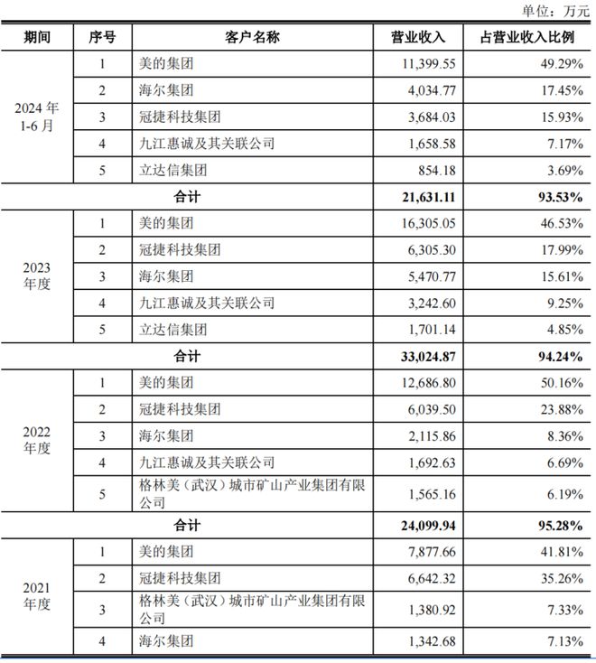 三年换四位CFO宏海科技IPO毛利有点高(图3)