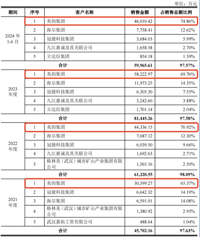 三年换四位CFO宏海科技IPO毛利有点高(图8)