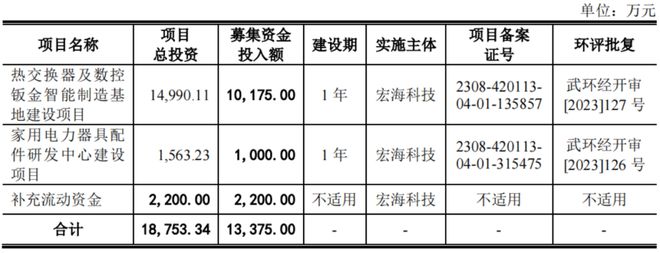 三年换四位CFO宏海科技IPO毛利有点高(图10)