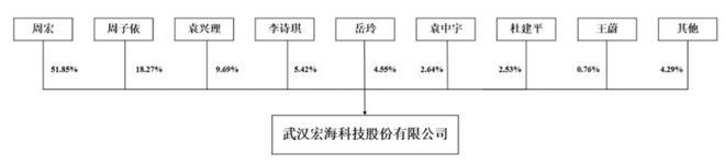 三年换四位CFO宏海科技IPO毛利有点高(图13)