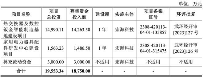 三年换四位CFO宏海科技IPO毛利有点高(图11)