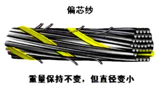 纺织技术差别化高支紧赛弹力包芯纱的研发实践(图3)