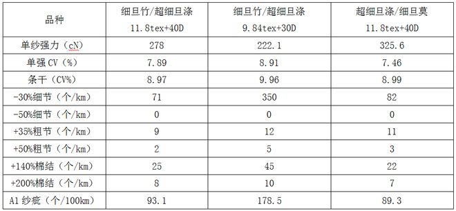 纺织技术差别化高支紧赛弹力包芯纱的研发实践(图6)