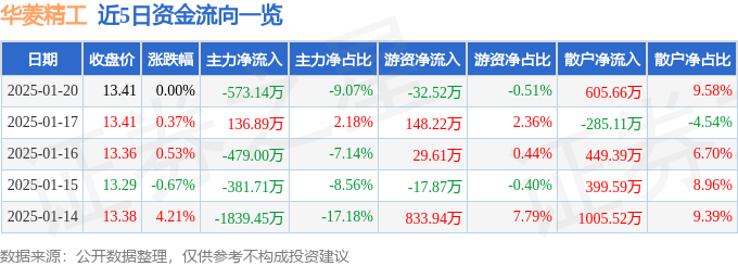 股票行情快报：华菱精工（603356）1月20日主力资金净卖出57314万元(图1)