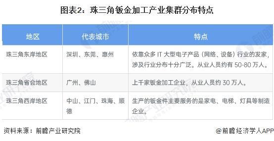2024年中国钣金加工行业区域集群分析经济发展较快或制造业发达地区均出现钣金行业集群【组图】(图2)