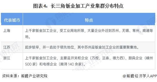 2024年中国钣金加工行业区域集群分析经济发展较快或制造业发达地区均出现钣金行业集群【组图】(图4)