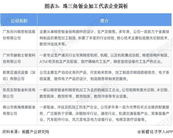 2024年中国钣金加工行业区域集群分析经济发展较快或制造业发达地区均出现钣金行业集群【组图】(图3)