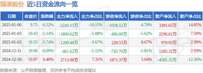 瑞凌股份（300154）1月6日主力资金净卖出224313万元(图1)