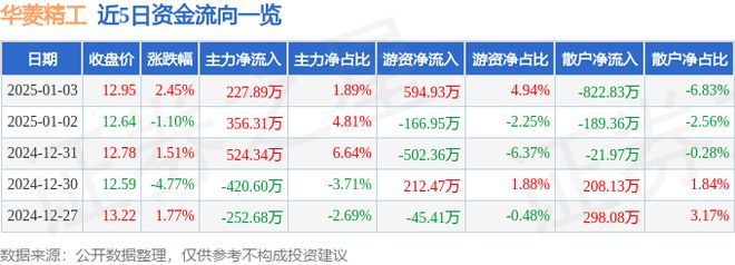 华菱精工（603356）1月3日主力资金净买入22789万元(图1)