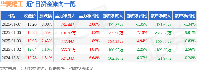 股票行情快报：华菱精工（603356）1月7日主力资金净买入26444万元(图1)