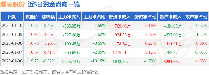 股票行情快报：瑞凌股份（300154）1月10日主力资金净卖出58535万元(图1)