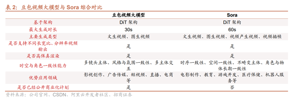 豆包大模型成为继ChatGPT之后的又一重量级产品增长迅猛(图3)