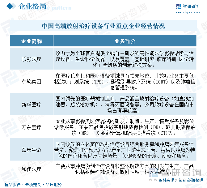 研判2025！中国高端放射治疗设备行业产业链、政策、市场规模及未来前景分析：国产高端放射治疗设备已构建全链条自主可控的创新体系行业国产化进程加速推进[图](图6)