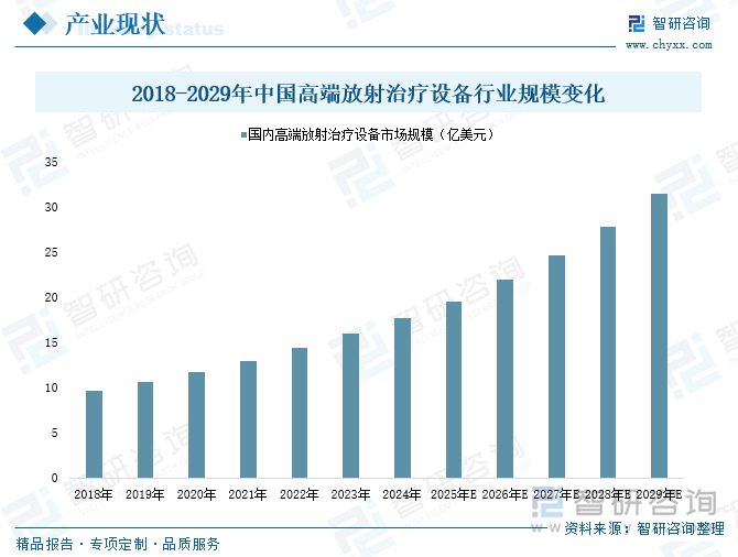 研判2025！中国高端放射治疗设备行业产业链、政策、市场规模及未来前景分析：国产高端放射治疗设备已构建全链条自主可控的创新体系行业国产化进程加速推进[图](图4)