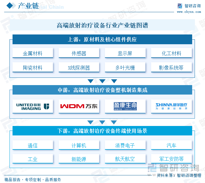 研判2025！中国高端放射治疗设备行业产业链、政策、市场规模及未来前景分析：国产高端放射治疗设备已构建全链条自主可控的创新体系行业国产化进程加速推进[图](图2)