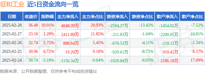 2月28日征和工业（003033）涨停分析：机器人产业链、传统业务驱动(图1)