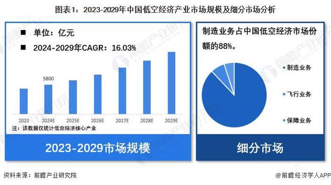 【低空经济】行业市场规模：2024年中国低空经济行业市场规模达5800亿元制造份额占比达88%(图1)