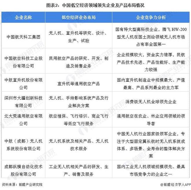 【低空经济】行业市场规模：2024年中国低空经济行业市场规模达5800亿元制造份额占比达88%(图2)