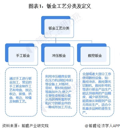 2024全球钣金加工行业发展现状分析2023年全球钣金加工市场规模约175亿美元【组图】(图1)