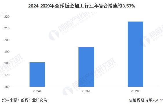2024全球钣金加工行业发展现状分析2023年全球钣金加工市场规模约175亿美元【组图】(图5)