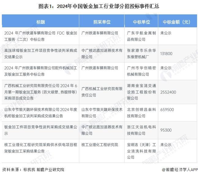 2024年中国钣金加工行业招投标分析招投标事件呈逐年增长趋势【组图】(图1)