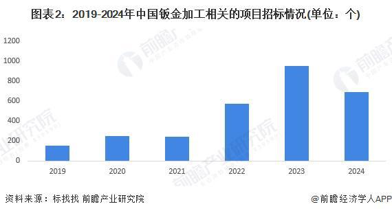 2024年中国钣金加工行业招投标分析招投标事件呈逐年增长趋势【组图】(图2)