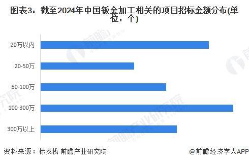 2024年中国钣金加工行业招投标分析招投标事件呈逐年增长趋势【组图】(图3)