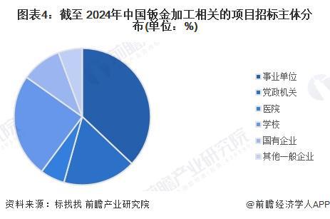 2024年中国钣金加工行业招投标分析招投标事件呈逐年增长趋势【组图】(图4)