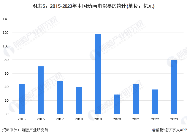 上映才第5天！刚刚《哪吒2》票房突破30亿元超越2024年春节档票房冠军《热辣滚烫》【附中国动画制作行业现状分析】(图3)
