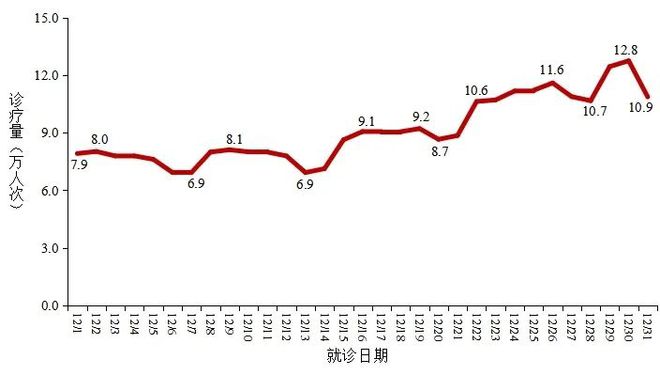 中疾控：甲流占999%南北方均高于上周水平（附甲流7日病程用药图)(图2)