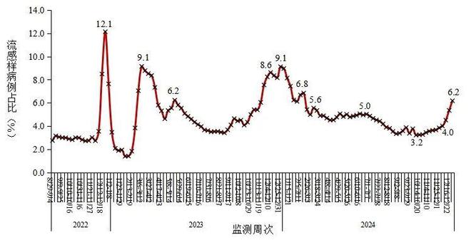 中疾控：甲流占999%南北方均高于上周水平（附甲流7日病程用药图)(图3)