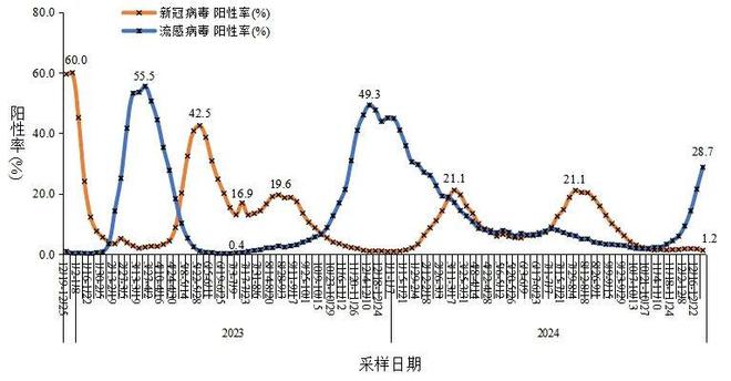 中疾控：甲流占999%南北方均高于上周水平（附甲流7日病程用药图)(图4)