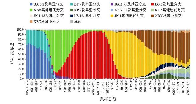 中疾控：甲流占999%南北方均高于上周水平（附甲流7日病程用药图)(图5)