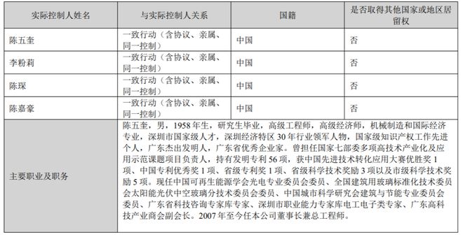 拓日新能66岁董事长陈五奎兼任总工程师妻子任副董事长、女儿任(图1)